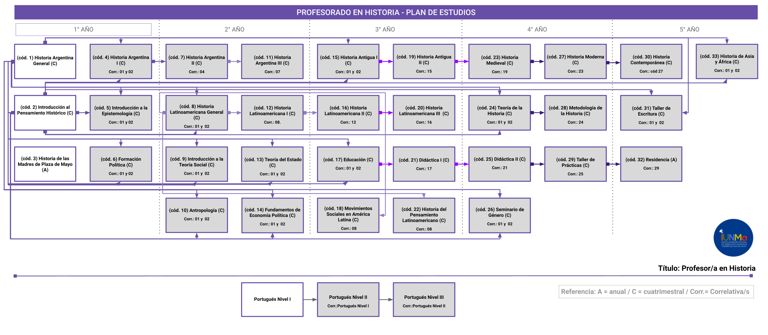 Prof. en Historia - Plan de Estudios